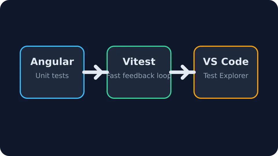 Diagram showing Angular tests flowing through Vitest into the VS Code test explorer